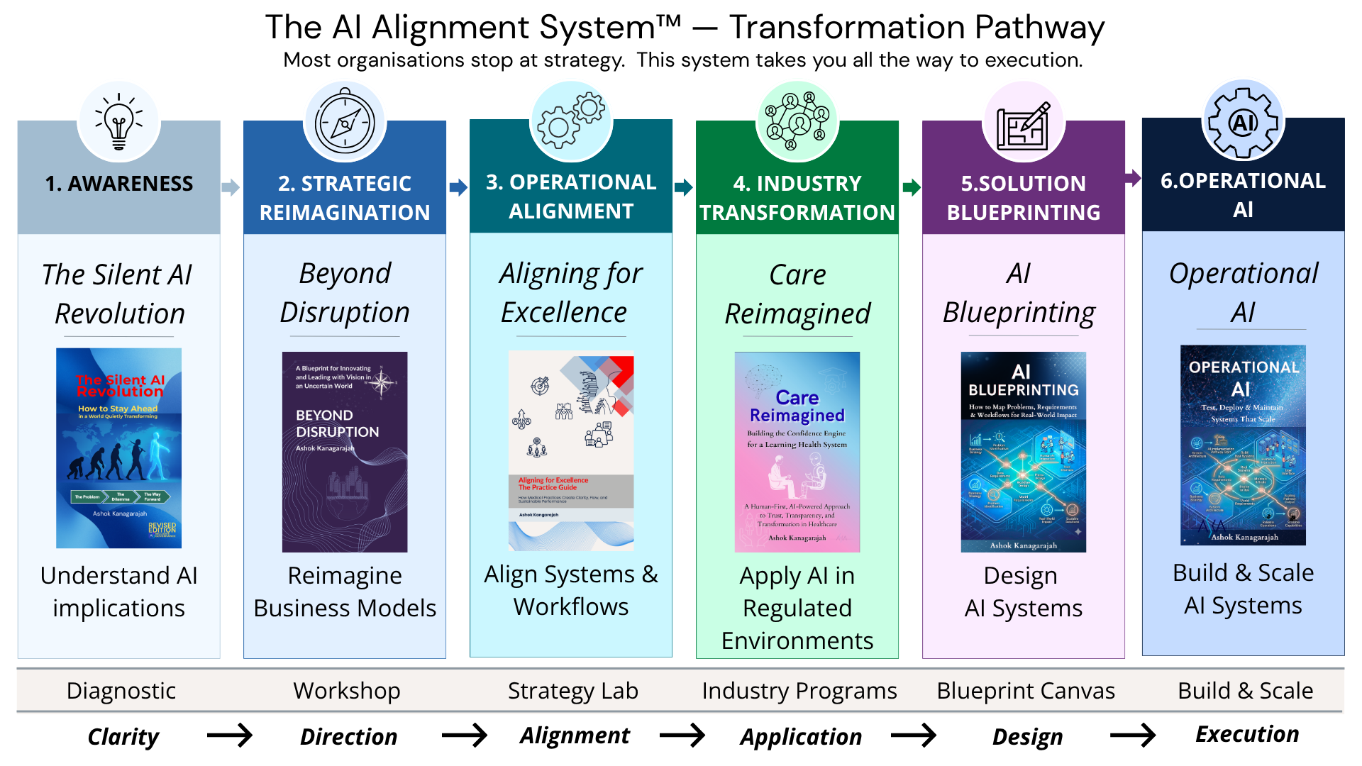 The AI Alignment System - Transformation Pathways