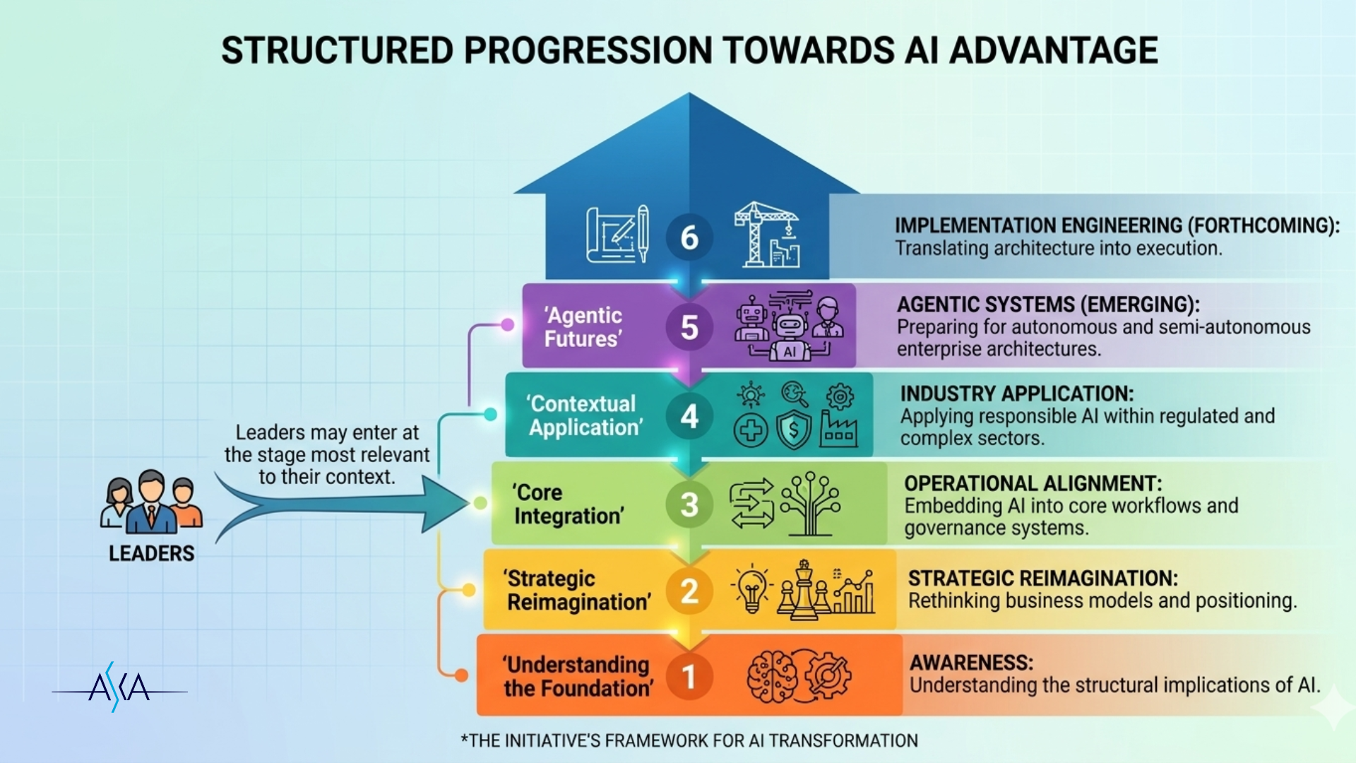 The transformation continuum - a structured progression towards AI advantage