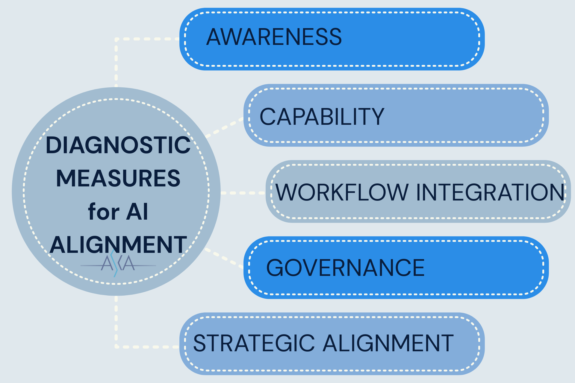 Diagnostic Measures for AI Alignment
