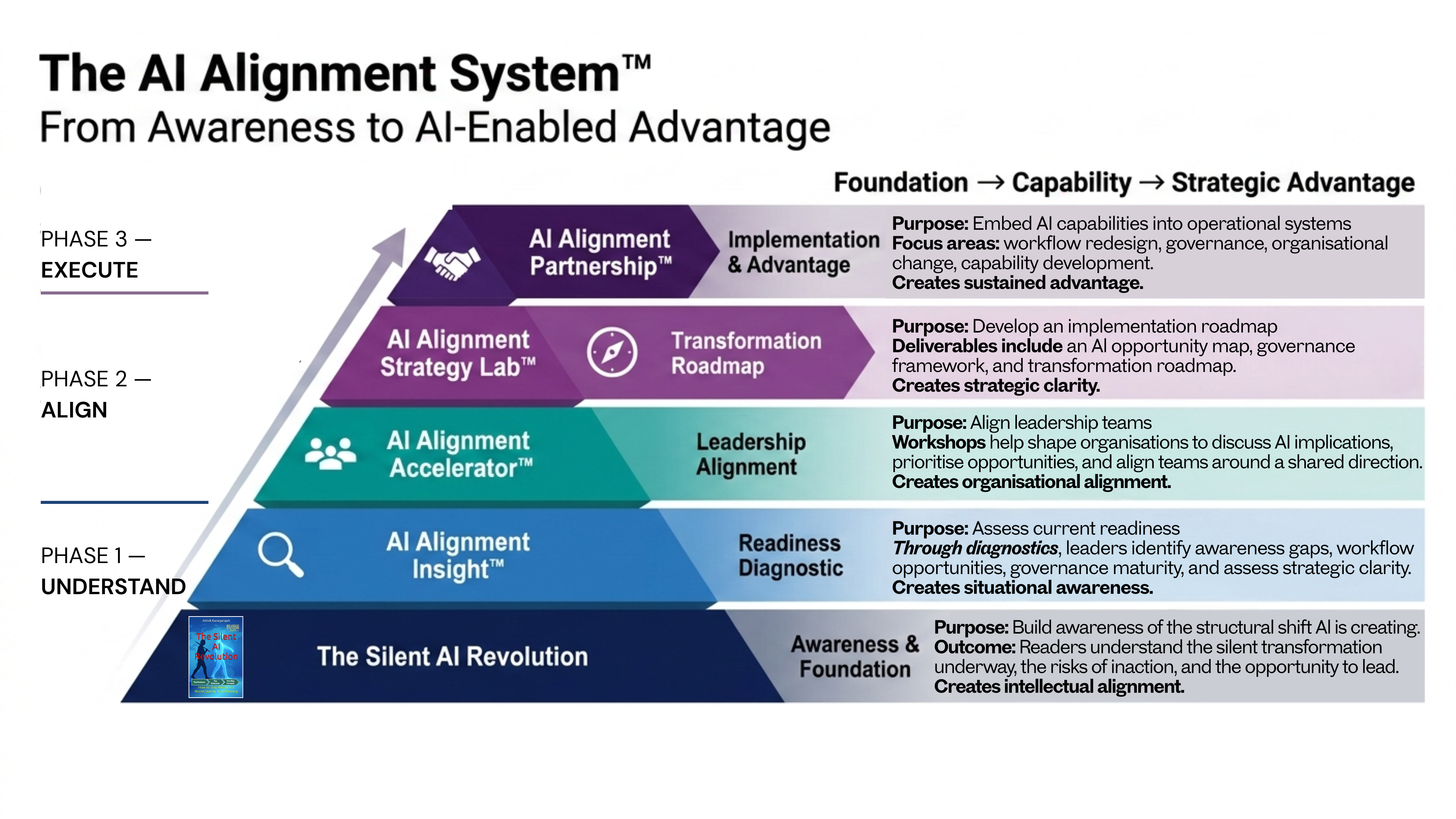 Th AI Alignment System 