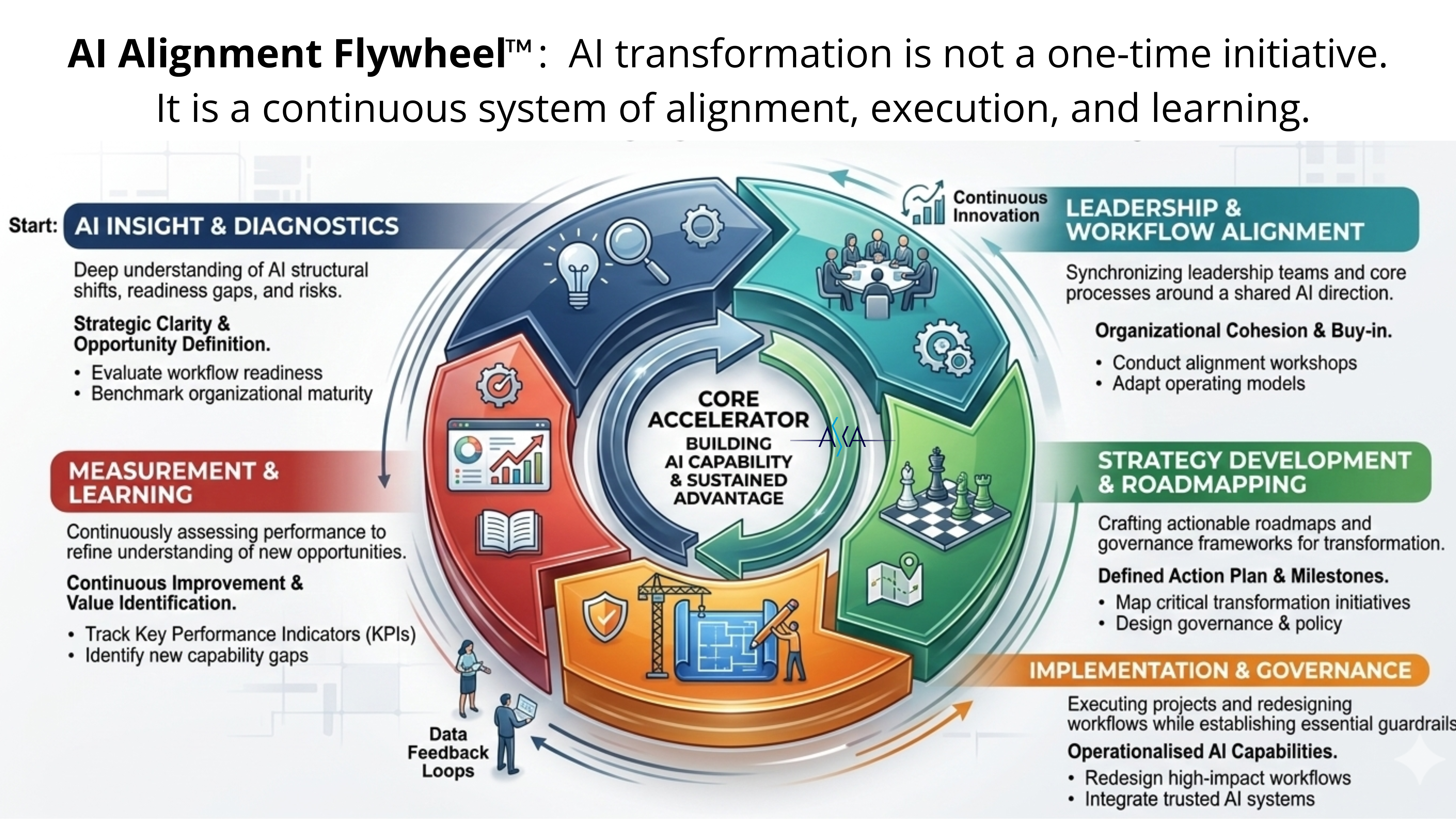 AI Alignment Flywheel