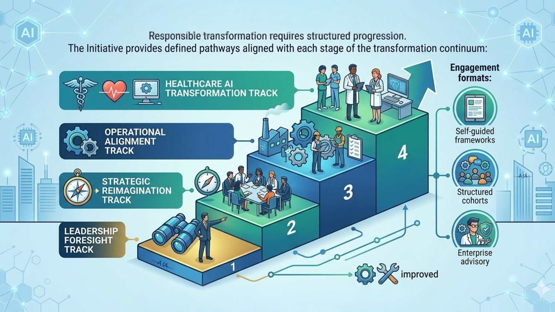 AI IMPLEMENTATION PATHWAYS