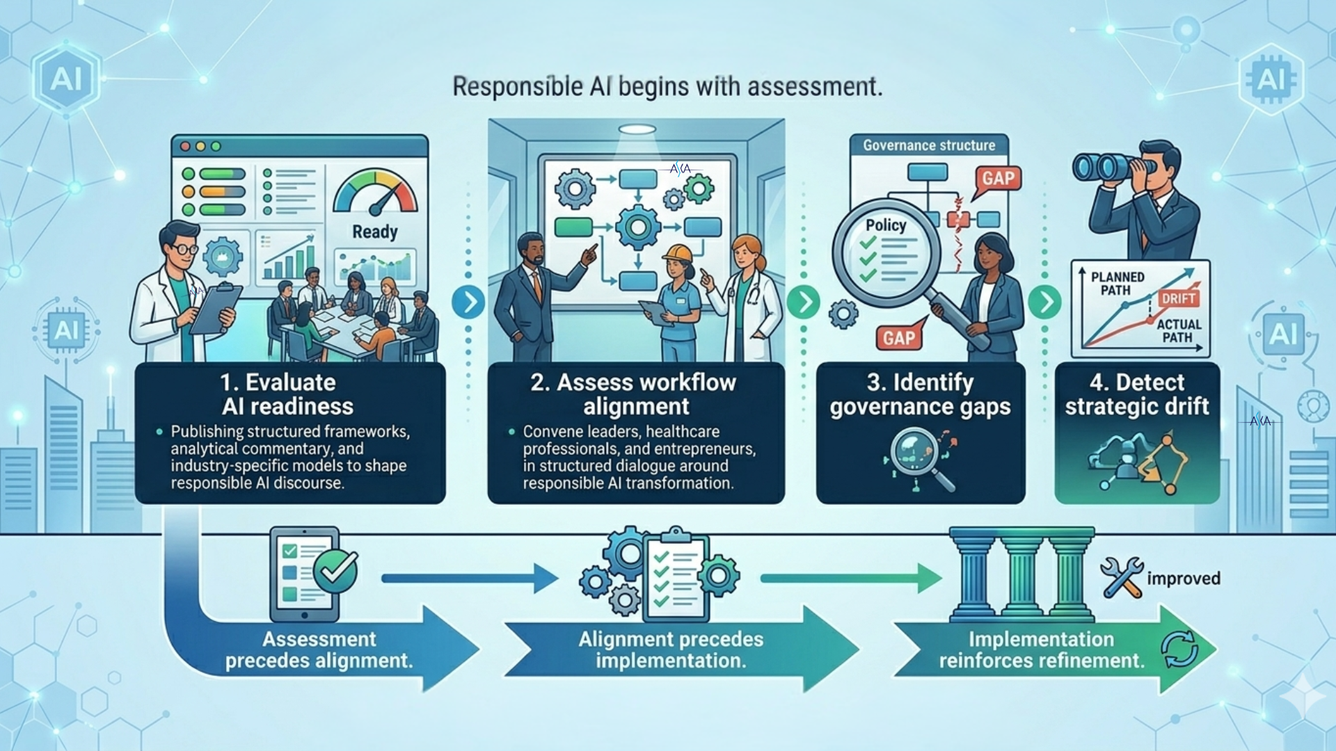 Responsible AI begins With Assessment